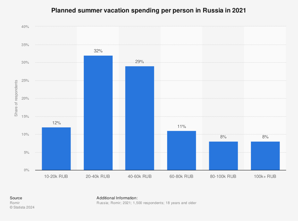 Statistic: Planned summer vacation spending per person in Russia in 2021 | Statista