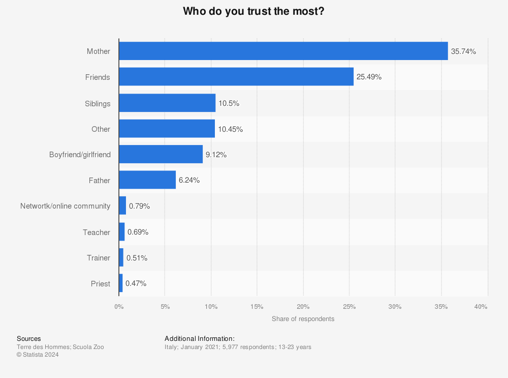 Statistic: Who do you trust the most? | Statista