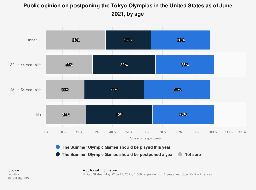 Statistic: Public opinion on postponing the Tokyo Olympics in the United States as of June 2021, by age | Statista