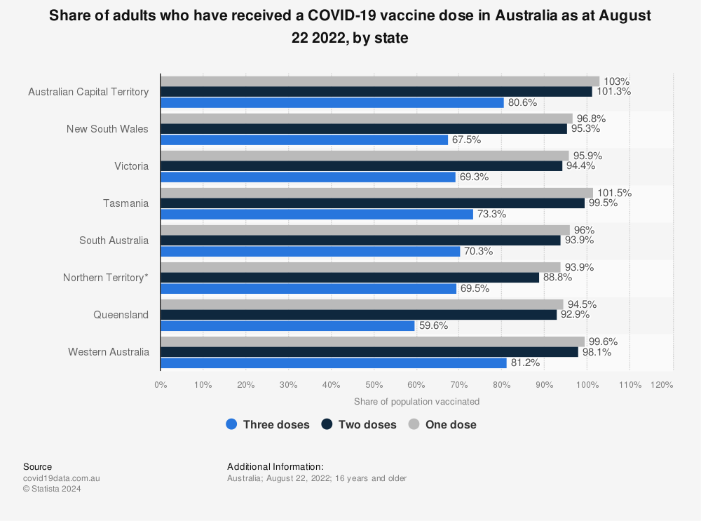Statistic: Share of adults who have received a COVID-19 vaccine dose in Australia as at August 22 2022, by state | Statista