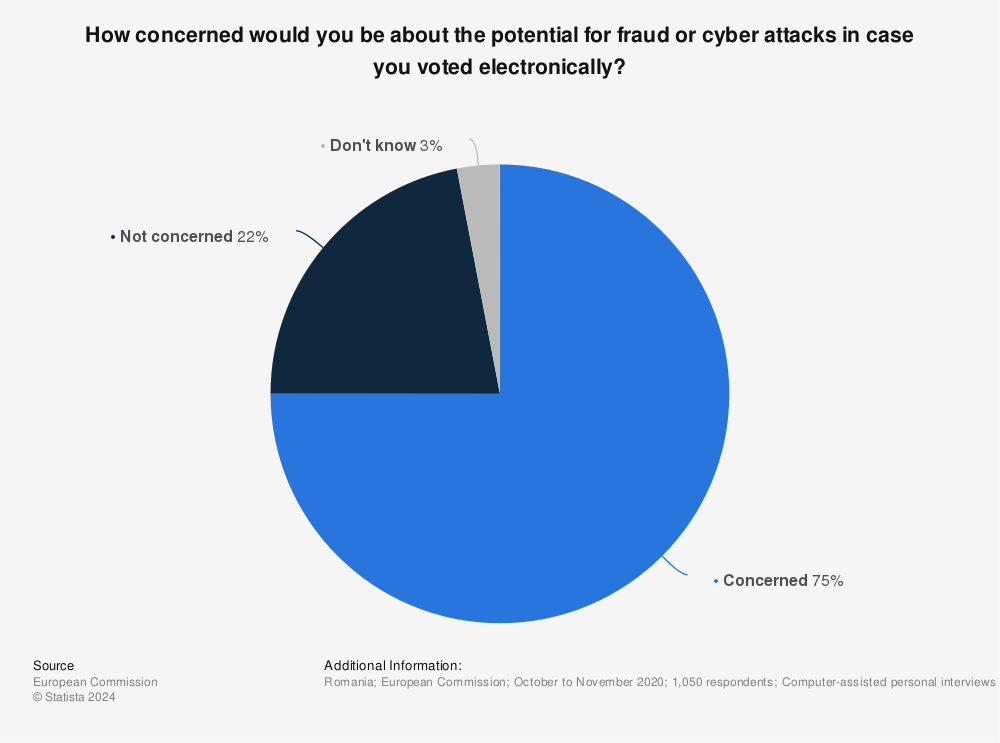 Statistic: How concerned would you be about the potential for fraud or cyber attacks in case you voted electronically? | Statista
