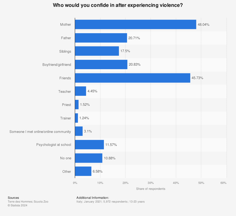 Statistic: Who would you confide in after experiencing violence? | Statista