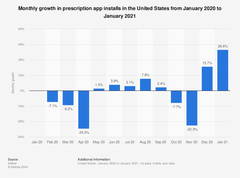 Statistic: Monthly growth in prescription app installs in the United States from January 2020 to January 2021 | Statista
