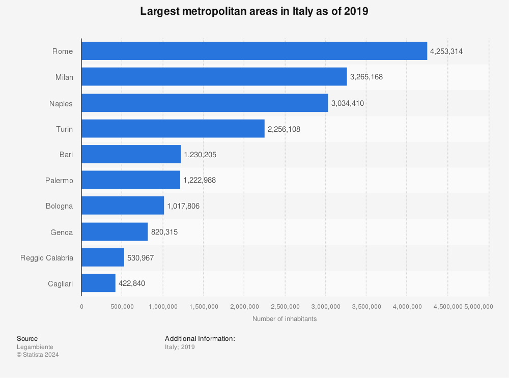 Statistic: Largest metropolitan areas in Italy as of 2019 | Statista