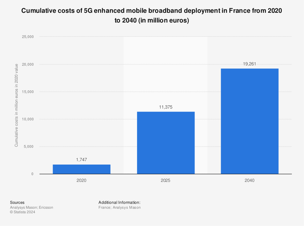 Statistic: Cumulative costs of 5G enhanced mobile broadband deployment in France from 2020 to 2040 (in million euros) | Statista