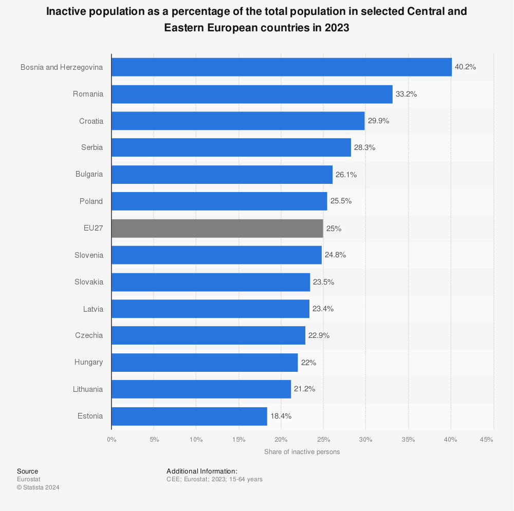 Statistic: Inactive population as a percentage of the total population in selected Central and Eastern European countries in 2020 | Statista