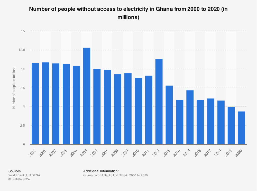 Statistic: Number of people without access to electricity in Ghana from 2000 to 2020 (in millions) | Statista