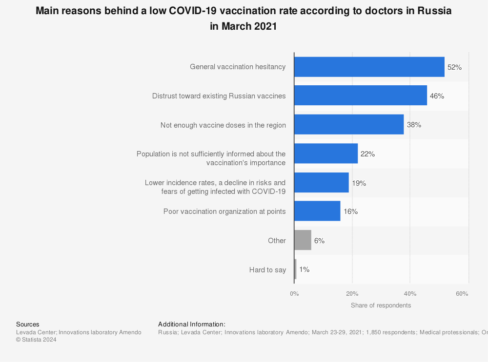 Statistic: Main reasons behind a low COVID-19 vaccination rate according to doctors in Russia in March 2021 | Statista