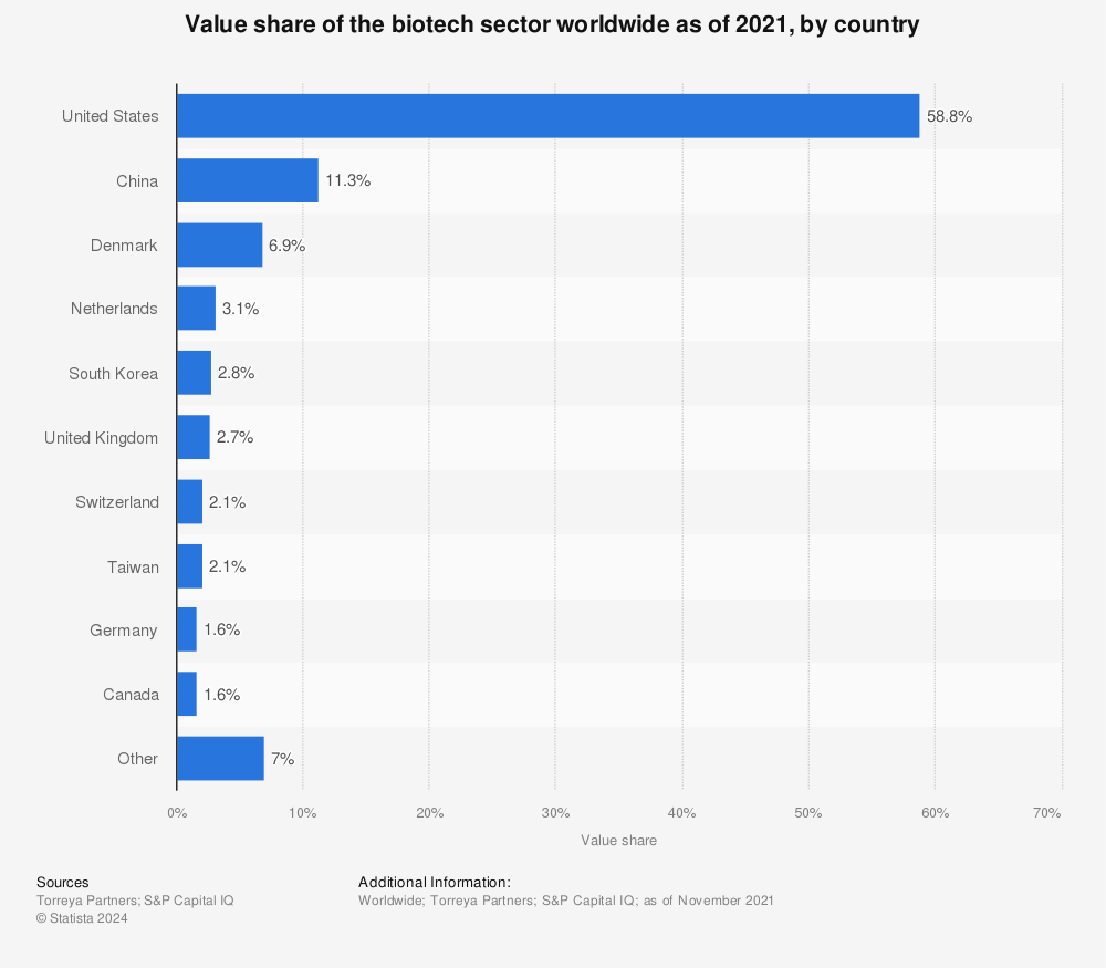 Statistic: Value share of the biotech sector worldwide as of 2021, by country | Statista