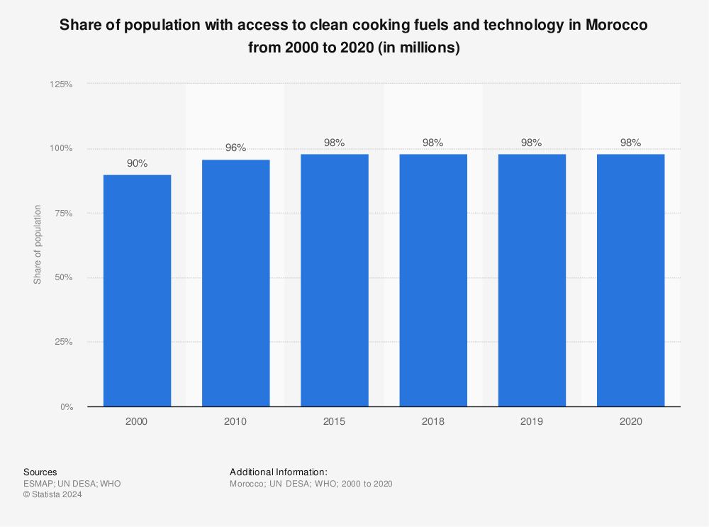 Statistic: Share of population with access to clean cooking fuels and technology in Morocco from 2000 to 2020 (in millions) | Statista