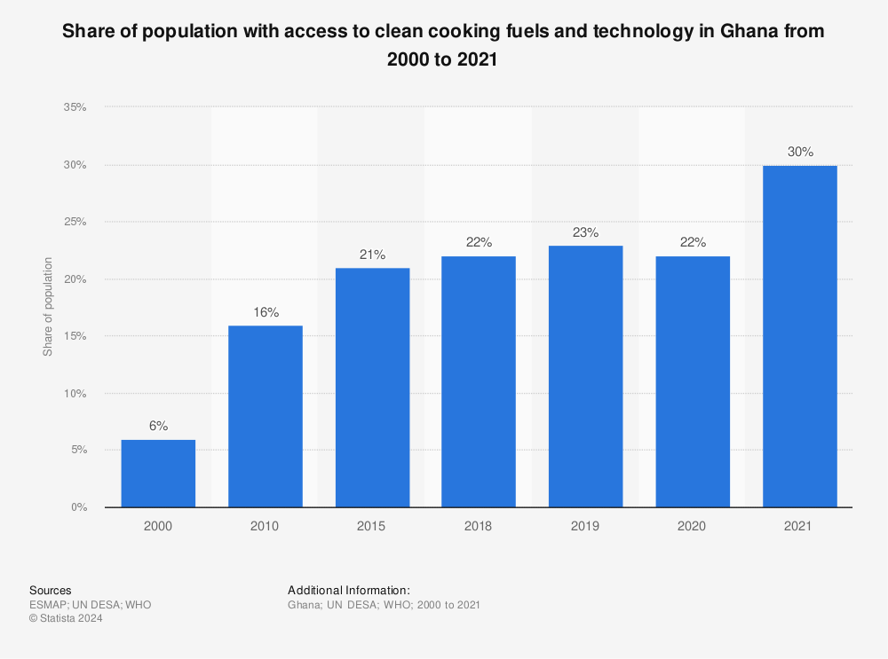 Statistic: Share of population with access to clean cooking fuels and technology in Ghana from 2000 to 2020 | Statista
