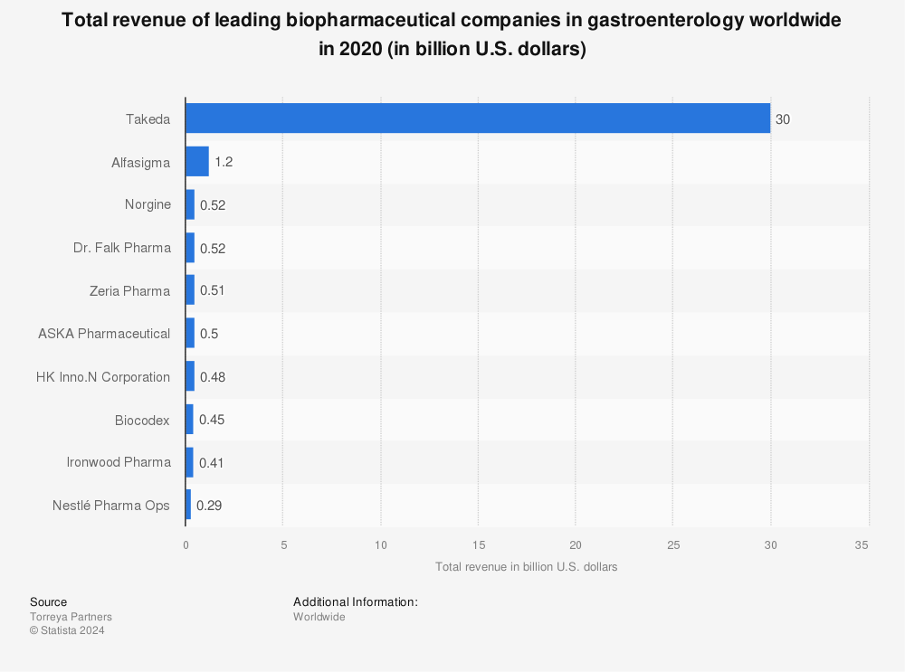 Statistic: Total revenue of leading biopharmaceutical companies in gastroenterology worldwide in 2020 (in billion U.S. dollars) | Statista
