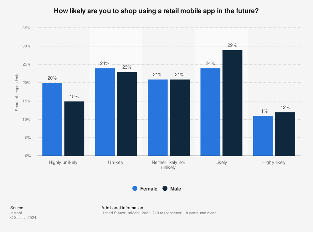Statistic: How likely are you to shop using a retail mobile app in the future? | Statista