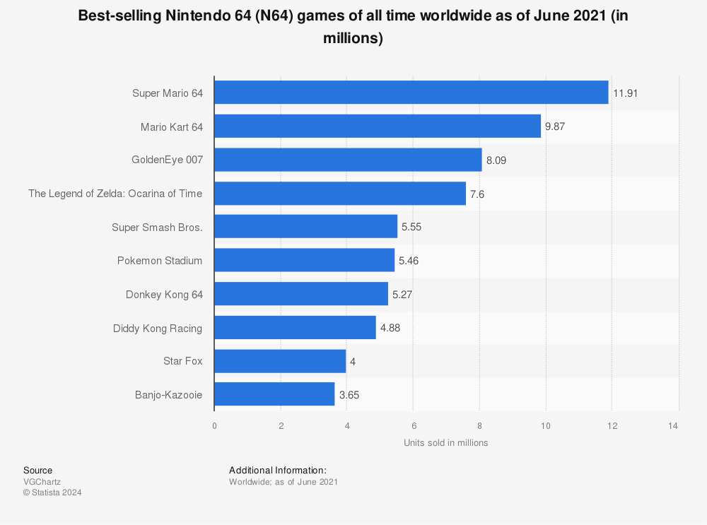 Statistic: Best-selling Nintendo 64 (N64) games of all time worldwide as of June 2021 (in millions)  | Statista
