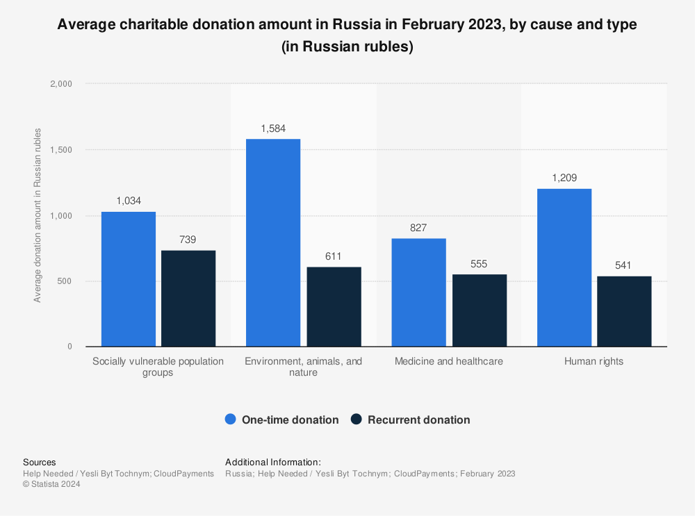 Statistic: Average charitable donation amount in Russia in February 2023, by cause and type (in Russian rubles) | Statista