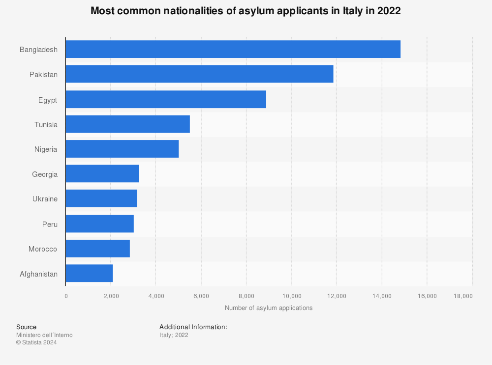 Statistic: Most common nationalities of asylum applicants in Italy in 2020 | Statista