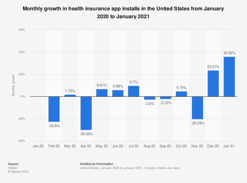 Statistic: Monthly growth in health insurance app installs in the United States from January 2020 to January 2021 | Statista