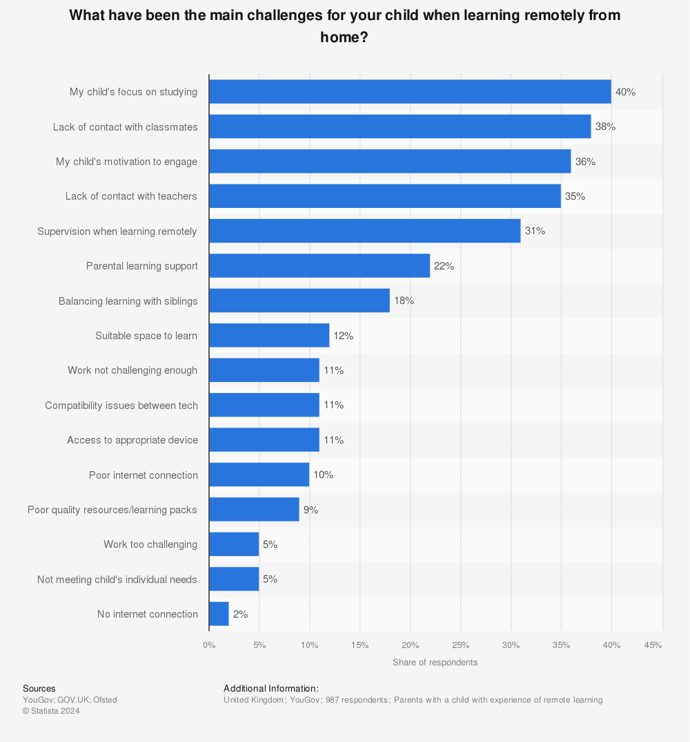 Statistic: What have been the main challenges for your child when learning remotely from home? | Statista