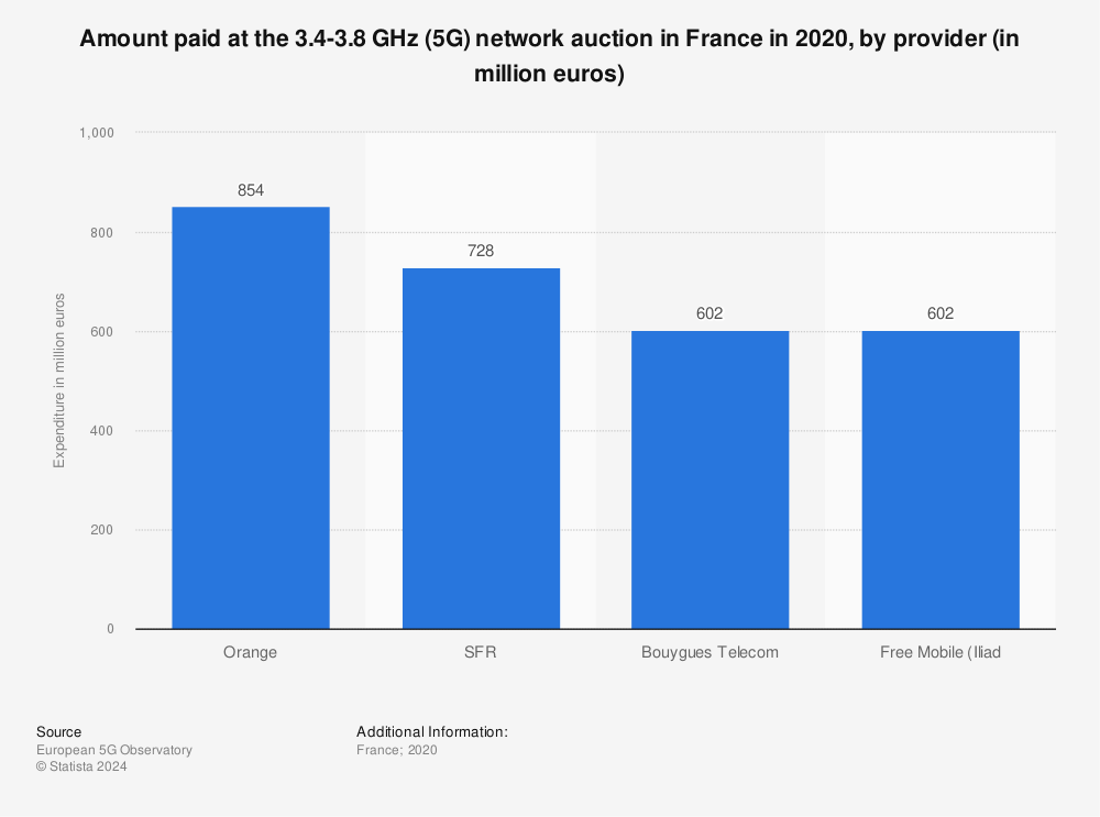 Statistic: Amount paid at the 3.4-3.8 GHz (5G) network auction in France in 2020, by provider (in million euros) | Statista