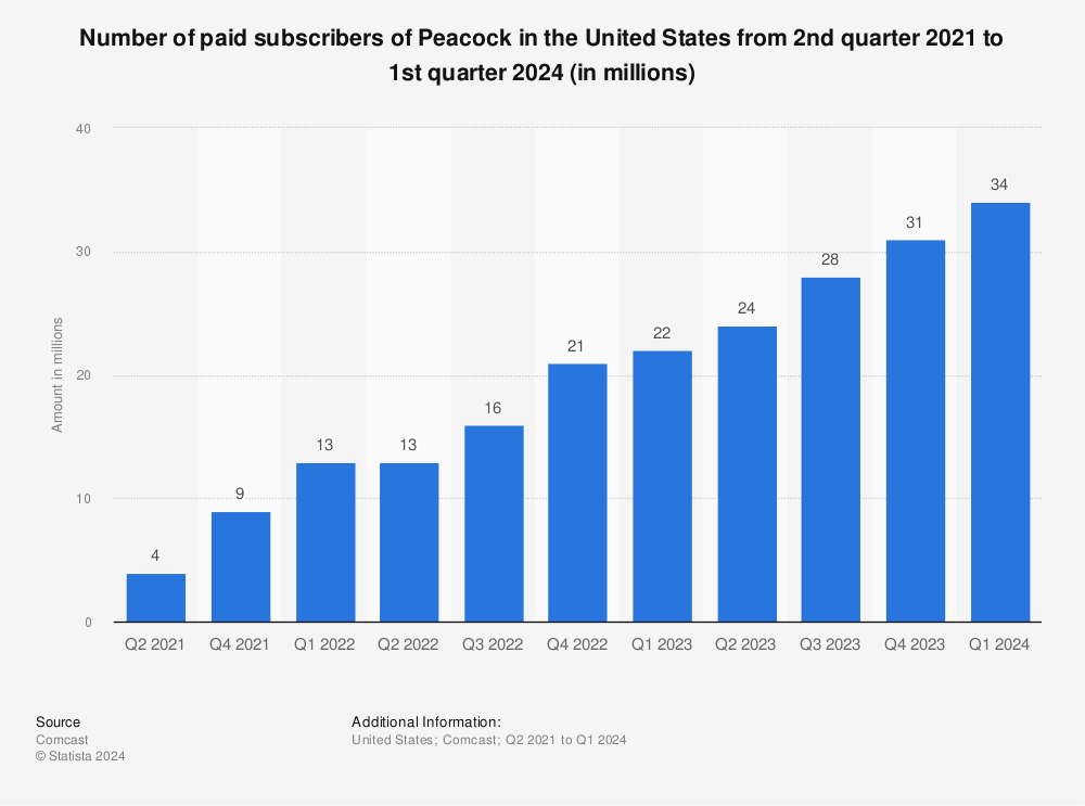 Statistic: Number of paid subscribers of Peacock in the United States from 2nd quarter 2021 to 3rd quarter 2023 (in millions) | Statista