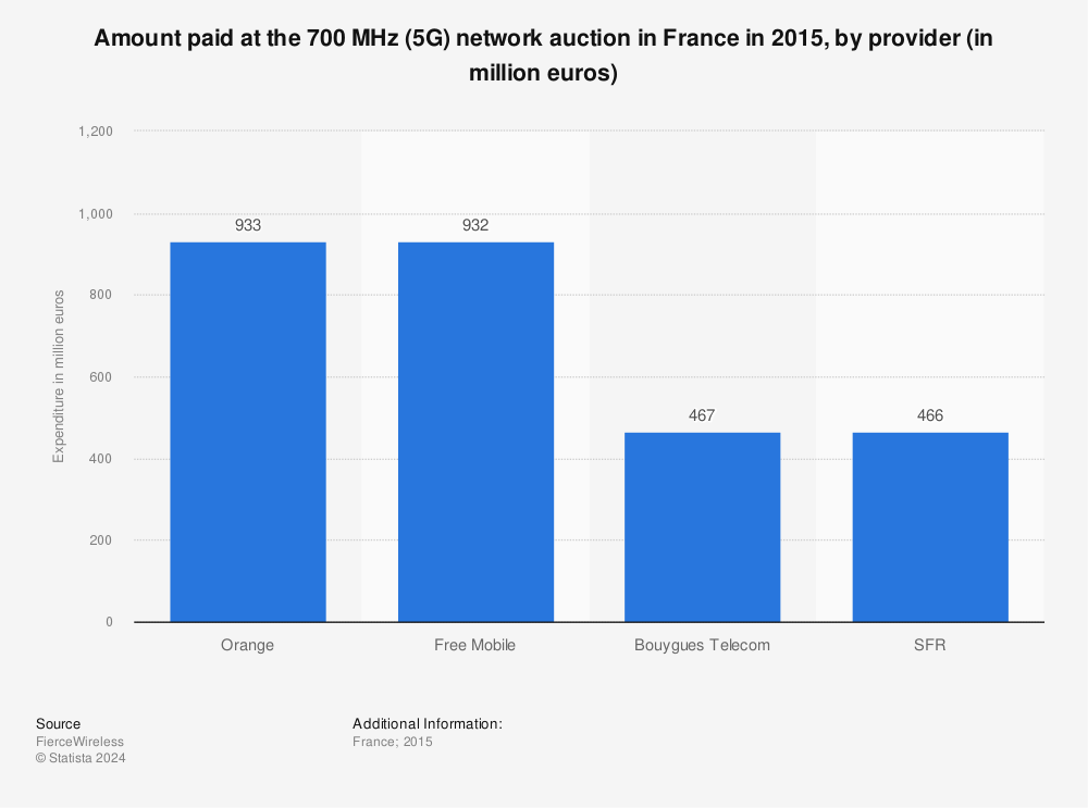 Statistic: Amount paid at the 700 MHz (5G) network auction in France in 2015, by provider (in million euros) | Statista