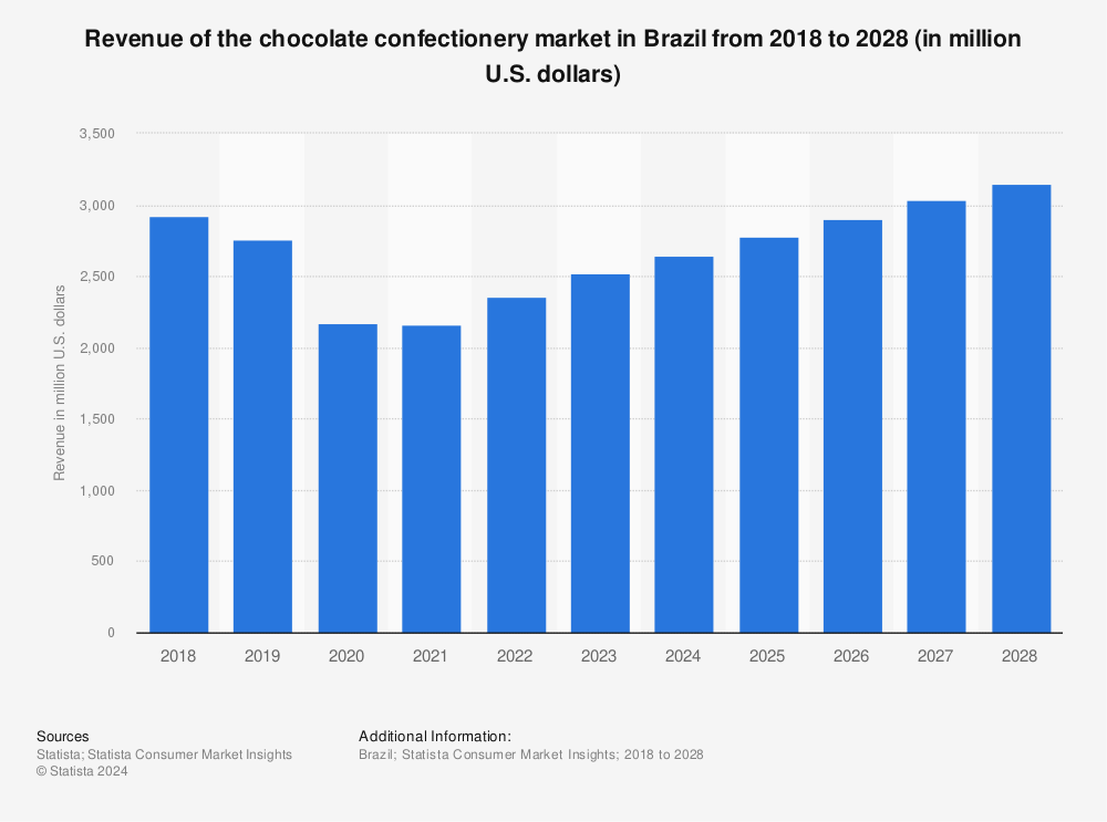 Statistic: Revenue of the Brazilian chocolate market from 2013 to 2025 (in million U.S. dollars) | Statista
