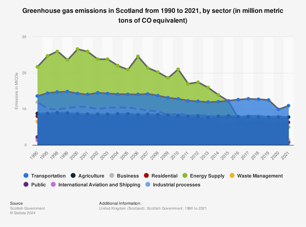 Statistic: Greenhouse gas emissions in Scotland in 2019, by sector (in million metric tons of CO2 equivalent) | Statista
