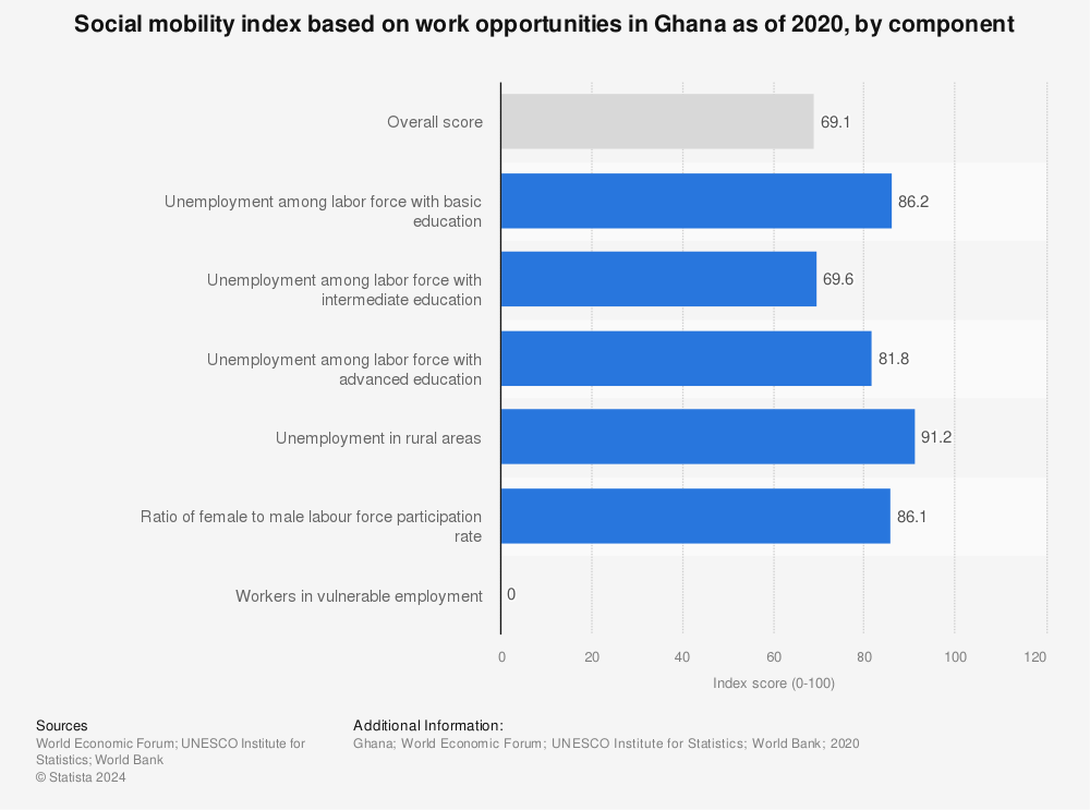 Statistic: Social mobility index based on work opportunities in Ghana as of 2020, by component | Statista