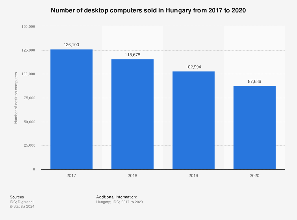Statistic: Number of desktop computers sold in Hungary from 2017 to 2020 | Statista