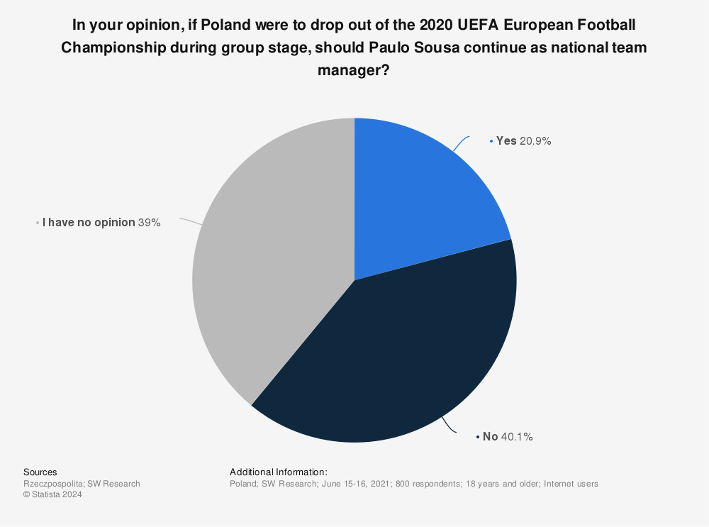 Statistic: In your opinion, if Poland were to drop out of the 2020 UEFA European Football Championship during group stage, should Paulo Sousa continue as national team manager? | Statista