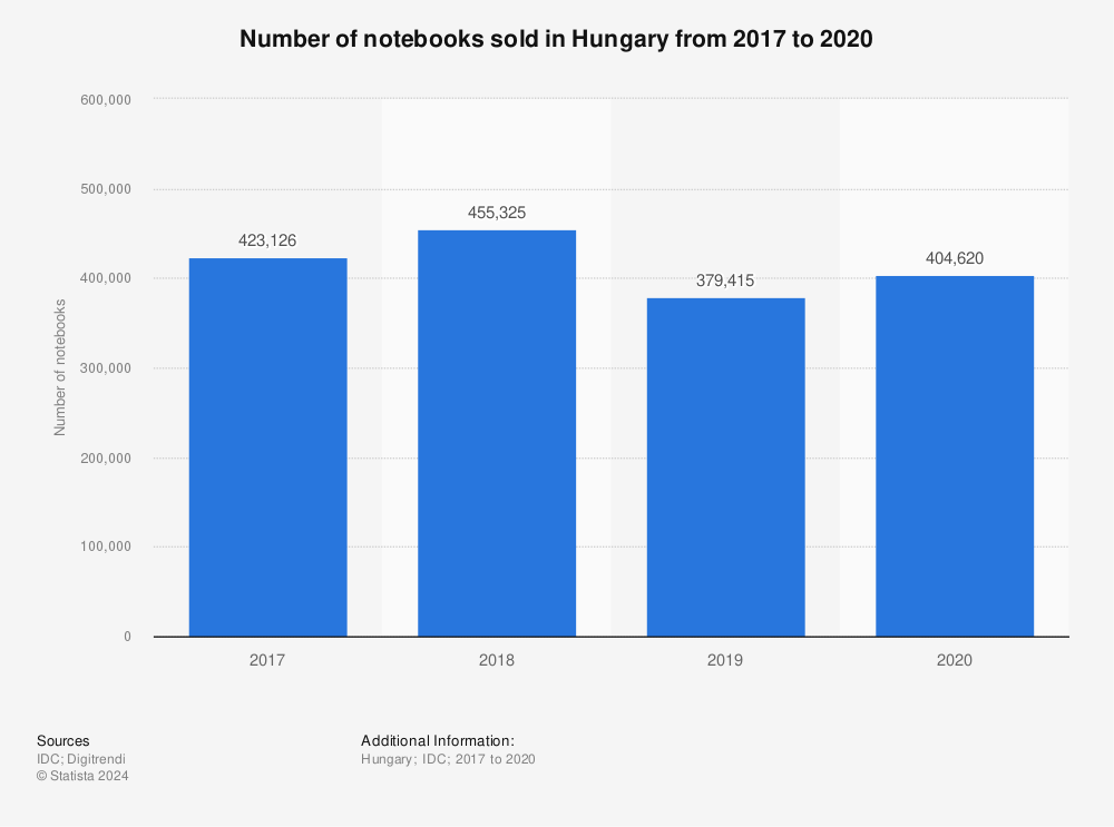 Statistic: Number of notebooks sold in Hungary from 2017 to 2020 | Statista