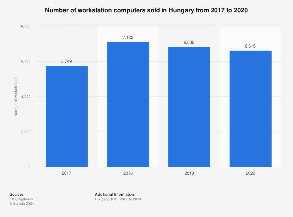 Statistic: Number of workstation computers sold in Hungary from 2017 to 2020 | Statista