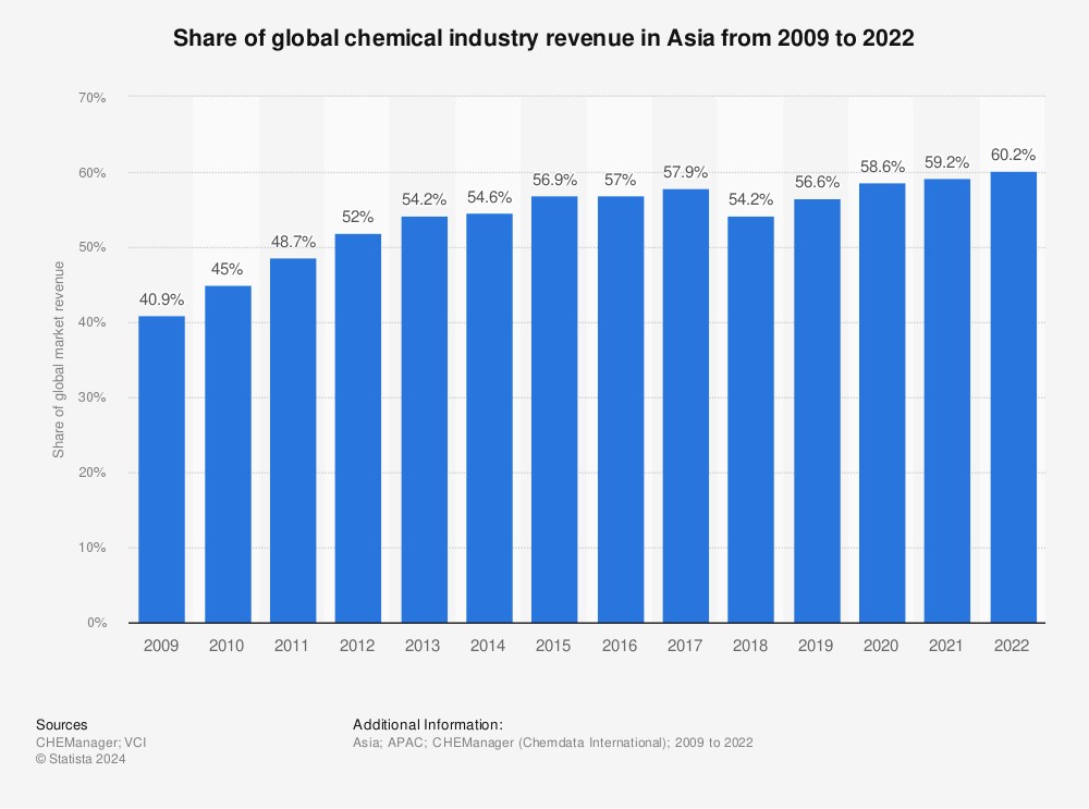 Statistic: Share of global chemical industry revenue in Asia from 2009 to 2020 | Statista