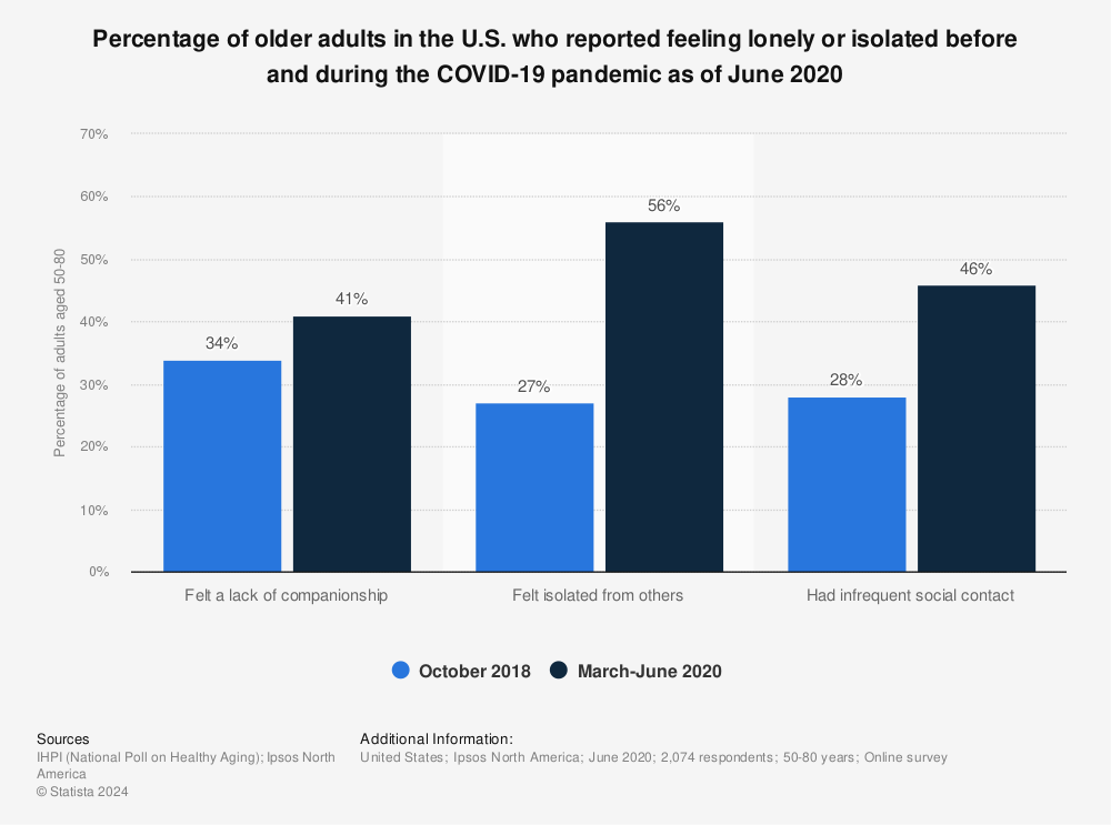 Statistic: Percentage of older adults in the U.S. who reported feeling lonely or isolated before and during the COVID-19 pandemic as of June 2020 | Statista