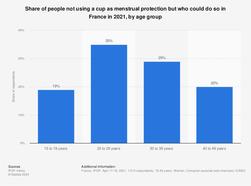 Statistic: Share of people not using a cup as menstrual protection but who could do so in France in 2021, by age group | Statista