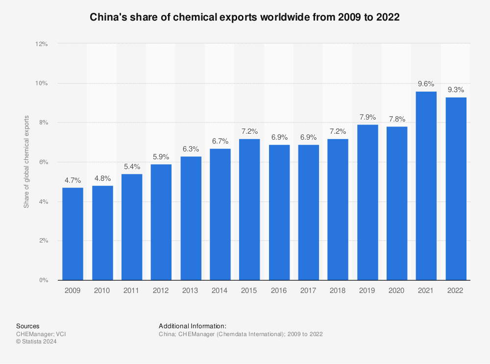 Statistic: China's share of chemical exports worldwide from 2009 to 2021 | Statista