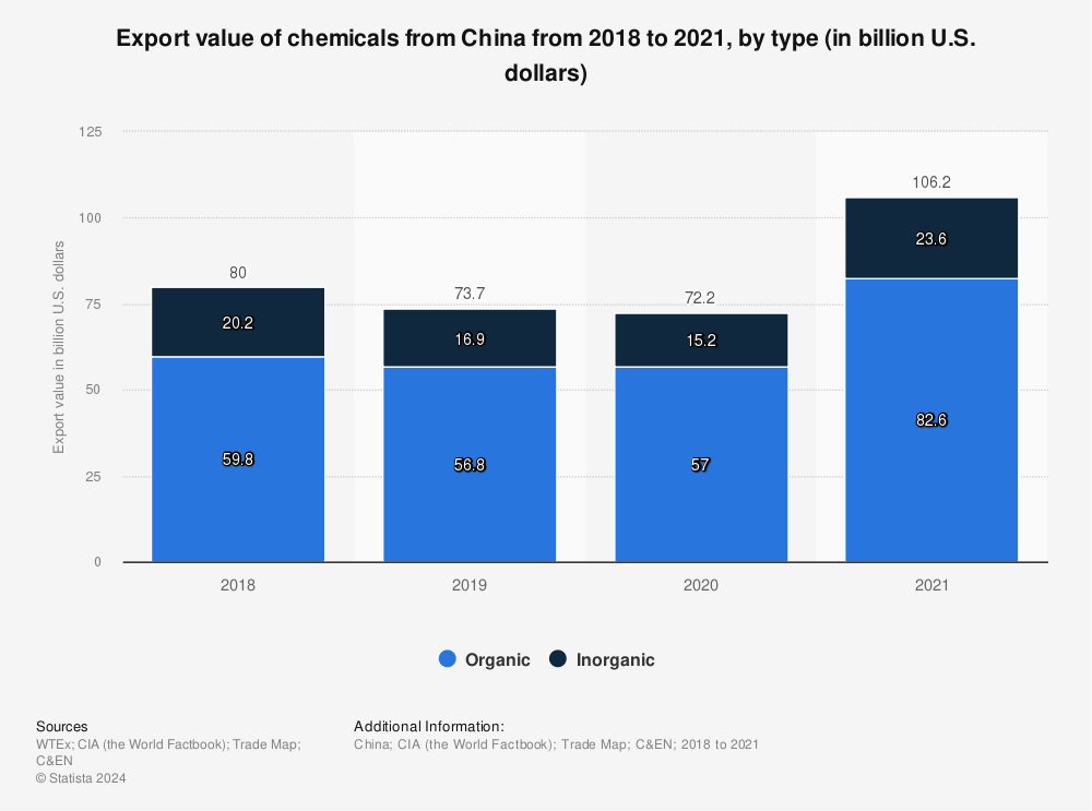 Statistic: Export value of chemicals from China from 2018 to 2020, by type (in billion U.S. dollars) | Statista