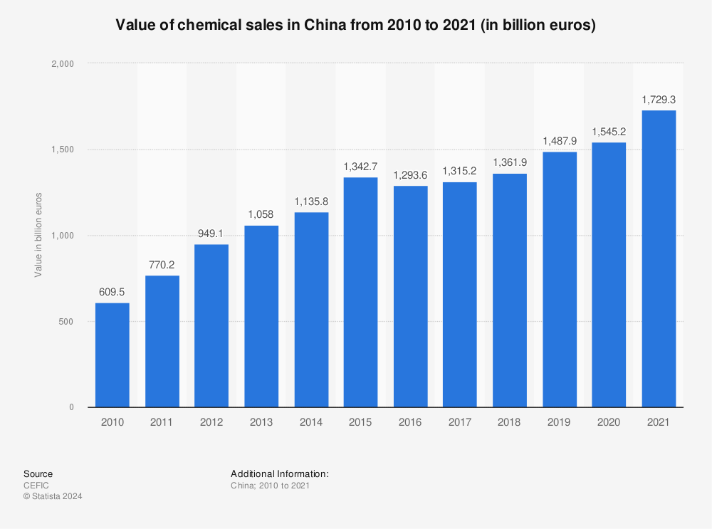 Statistic: Value of chemical sales in China from 2010 to 2020 (in billion euros) | Statista