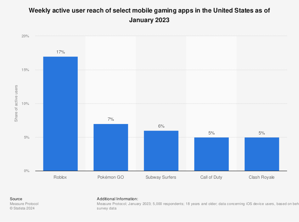 2023 Mobile Gaming Statistics You Have to See to Believe - MAF