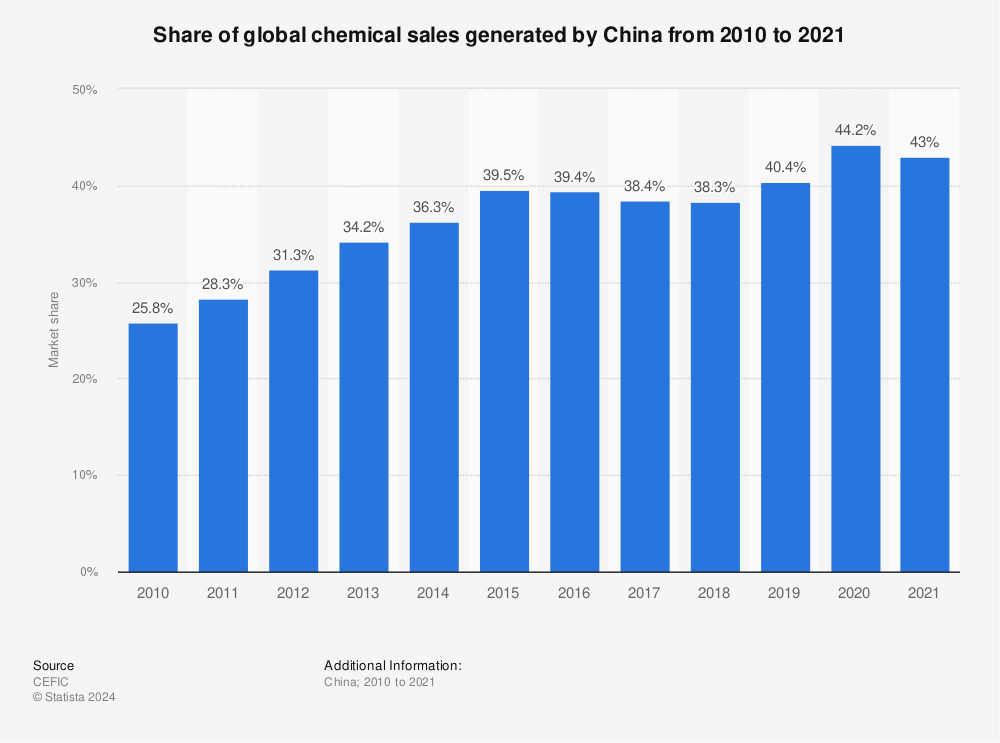 Statistic: Share of global chemical sales generated by China from 2010 to 2020 | Statista