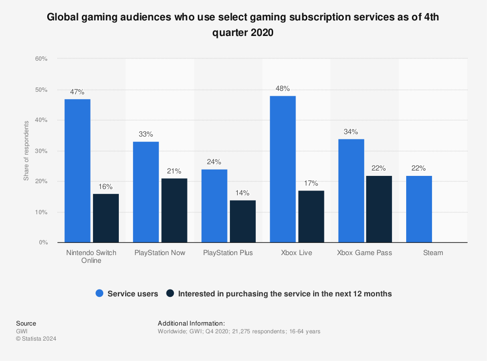 Statistic: Global gaming audiences who use select gaming subscription services as of 4th quarter 2020  | Statista