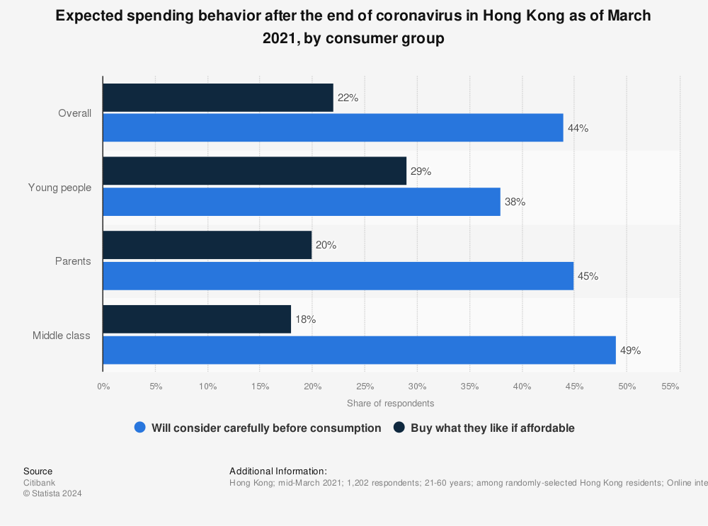 Statistic: Expected spending behavior after the end of coronavirus in Hong Kong as of March 2021, by consumer group | Statista