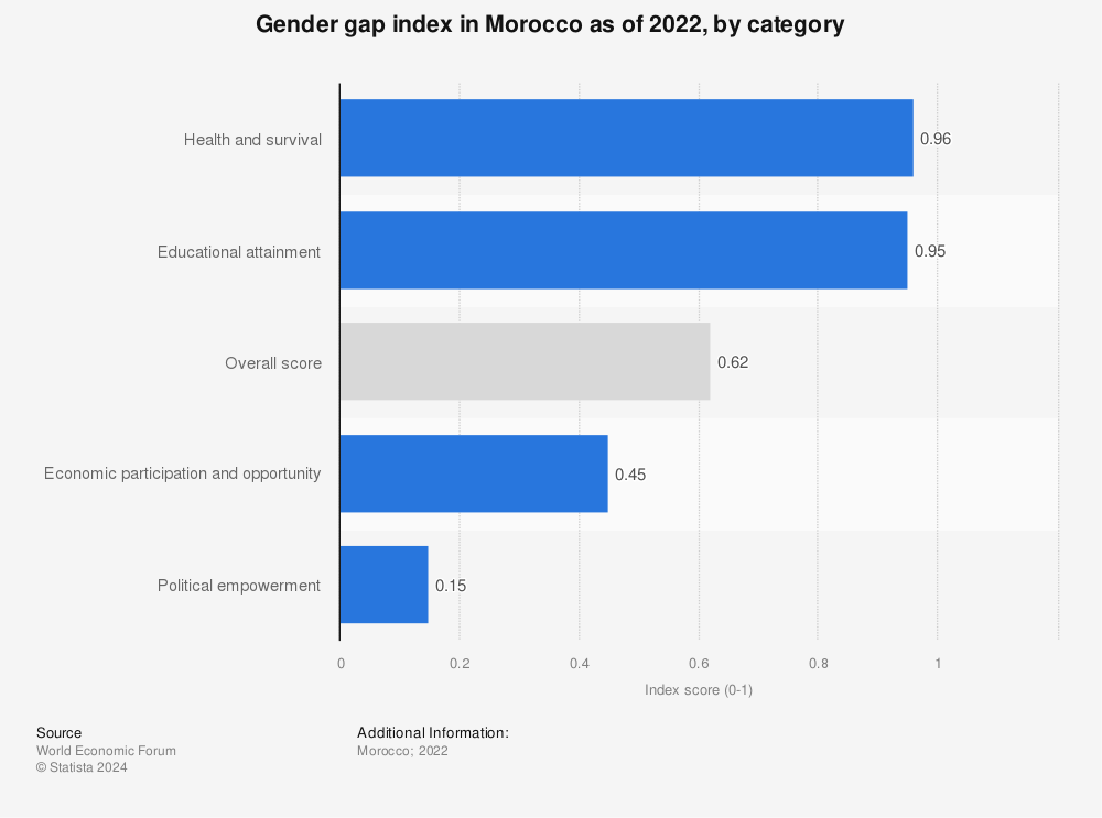 Statistic: Gender gap index in Morocco as of 2022, by category | Statista