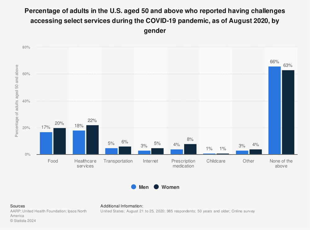 Statistic: Percentage of adults in the U.S. aged 50 and above who reported having challenges accessing select services during the COVID-19 pandemic, as of August 2020, by gender | Statista