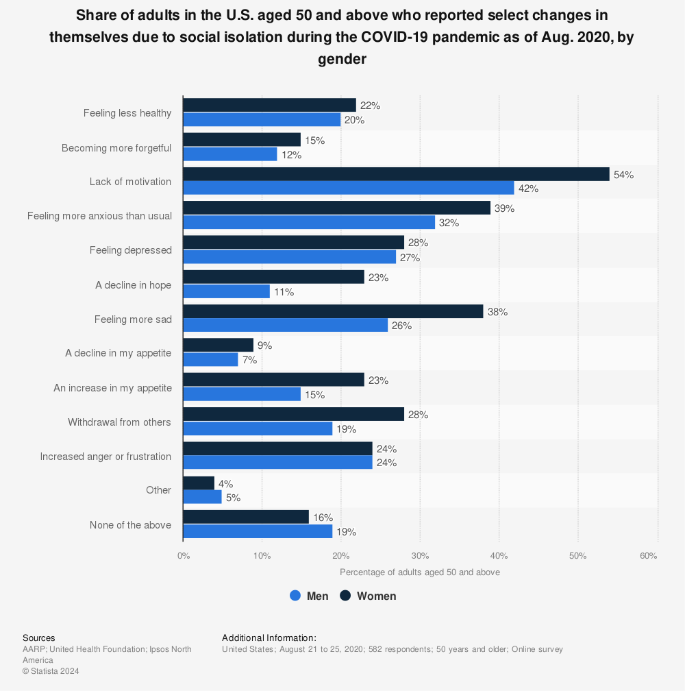 Statistic: Share of adults in the U.S. aged 50 and above who reported select changes in themselves due to social isolation during the COVID-19 pandemic as of Aug. 2020, by gender | Statista