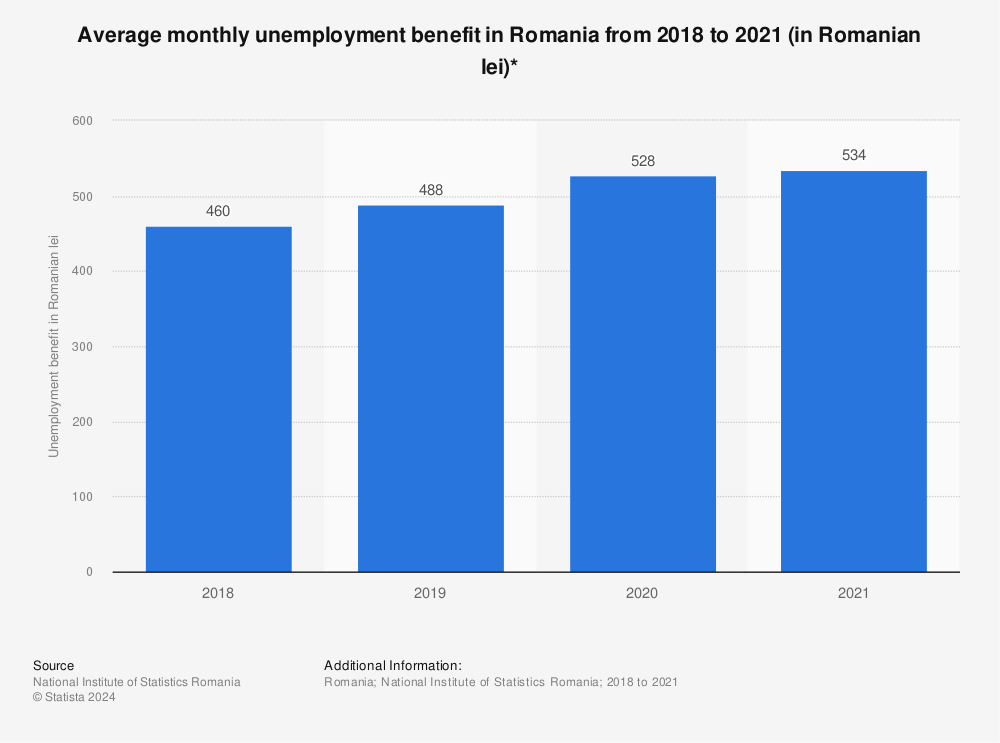 Statistic: Average monthly unemployment benefit in Romania from 2018 to 2021 (in Romanian lei)* | Statista