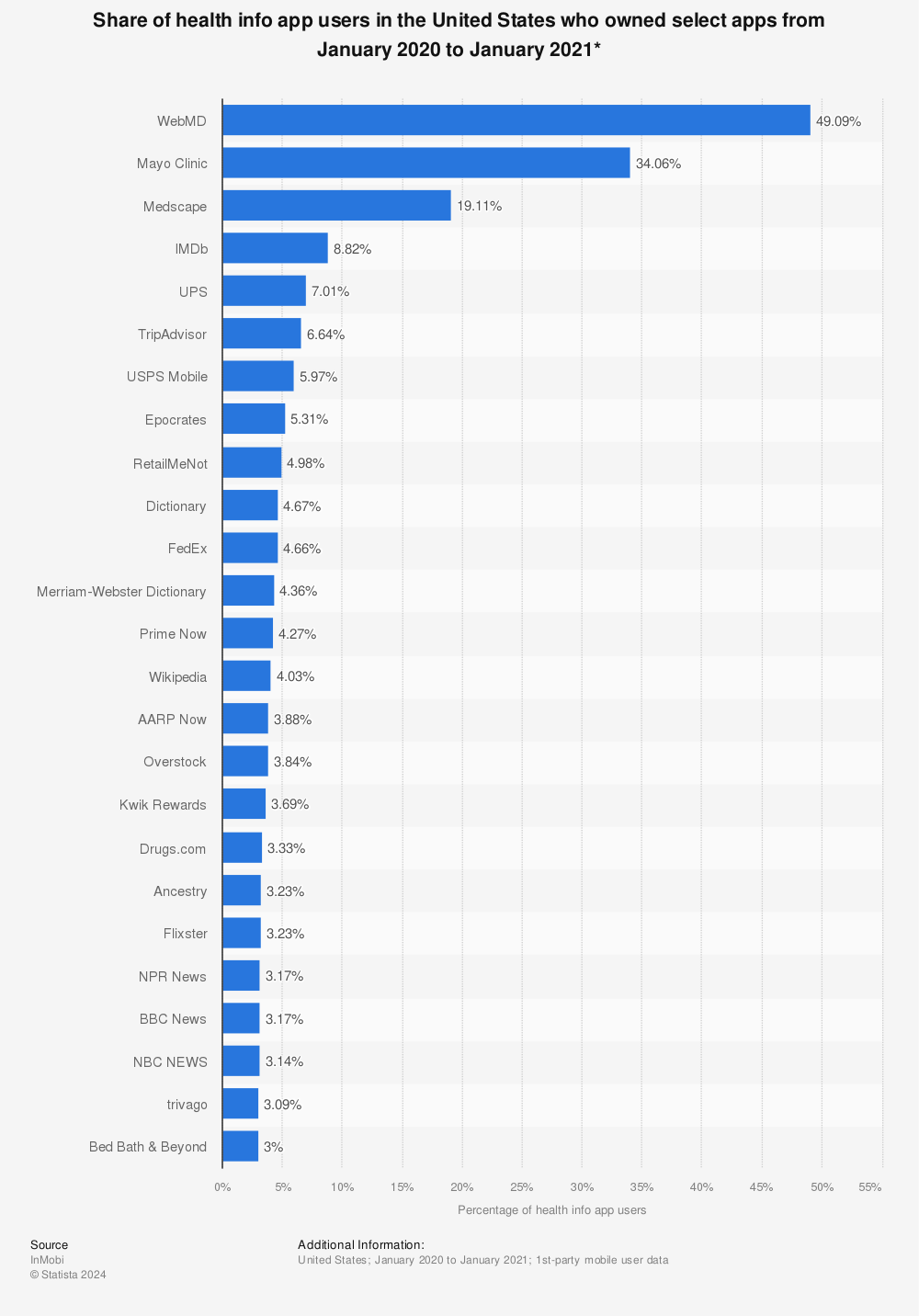 Statistic: Share of health info app users in the United States who owned select apps from January 2020 to January 2021* | Statista