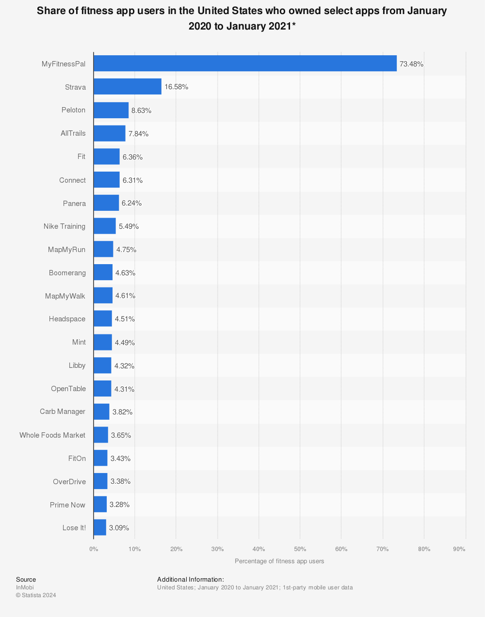 Statistic: Share of fitness app users in the United States who owned select apps from January 2020 to January 2021* | Statista