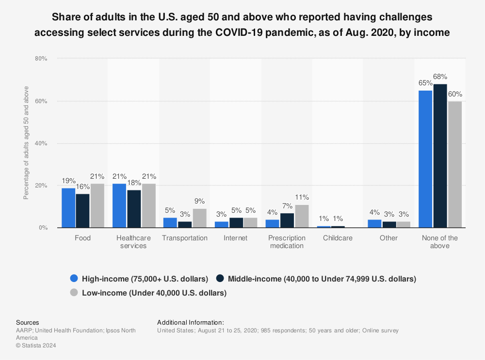 Statistic: Share of adults in the U.S. aged 50 and above who reported having challenges accessing select services during the COVID-19 pandemic, as of Aug. 2020, by income  | Statista