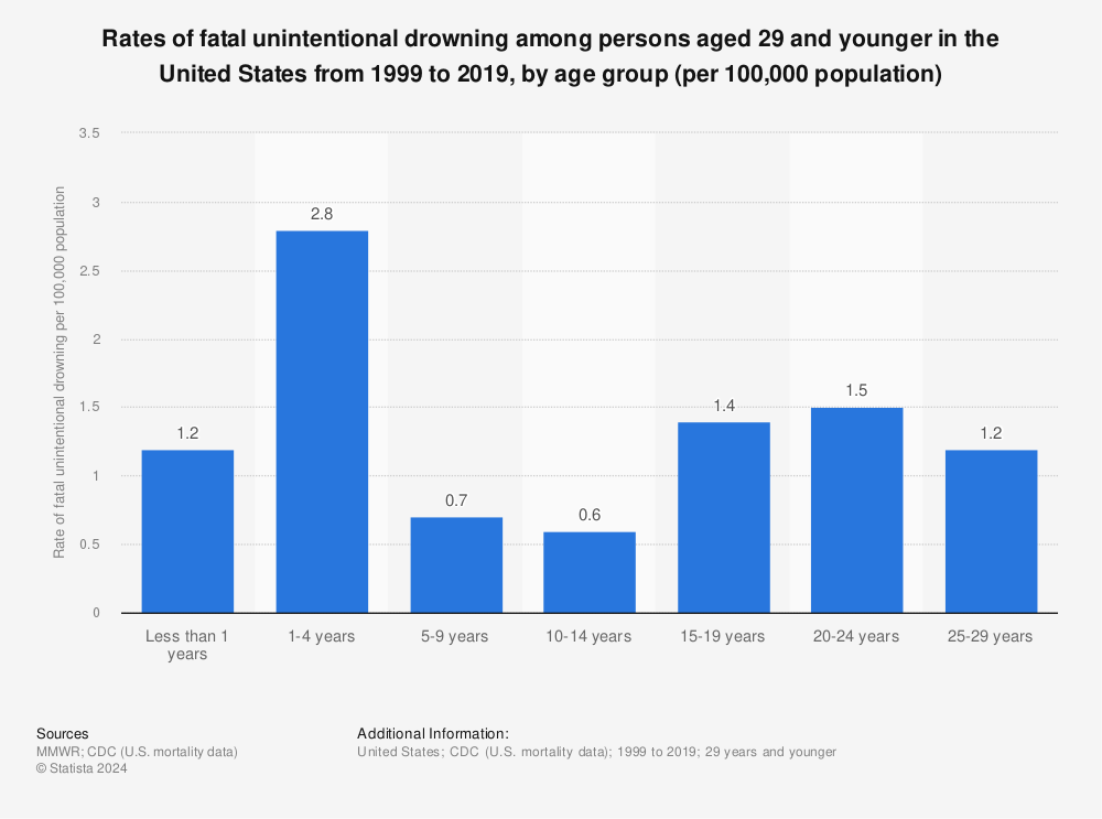 Statistic: Rates of fatal unintentional drowning among persons aged 29 and younger in the United States from 1999 to 2019, by age group (per 100,000 population) | Statista